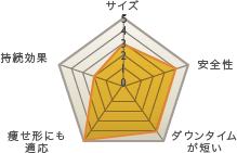 ヒアルロン酸注入 レーダーチャート