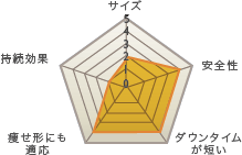PPPジェル注入 レーダーチャート