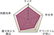 再生豊胸 レーダーチャート