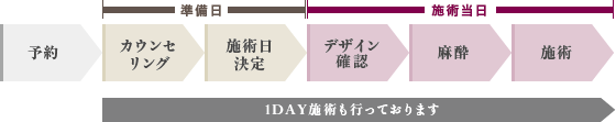 再生豊胸は、ご予約より、カウンセリングの後、施術日を決定し、当日は最新の静脈麻酔法で、リラックスした状態で施術をお受け頂けます。 また、カウンセリングから施術までを1日で行う、1DAY施術も行なっております。