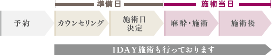 予約>カウンセリング>エコー検査>施術日決定>施術>施術後