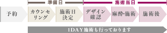 予約>カウンセリング>エコー検査>施術日決定>デザインの確認>施術>施術後