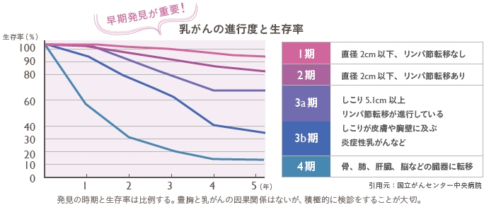 乳がん 生存率