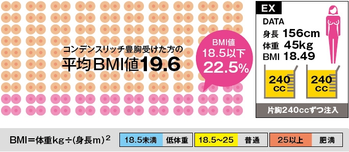 豊胸 脂肪注入 BMI値