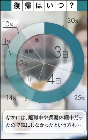脂肪吸引 コンデンスリッチ豊胸 術後 仕事